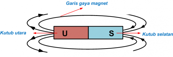 daerah di sekitar magnet yang masih dipengaruhi oleh gaya tarik