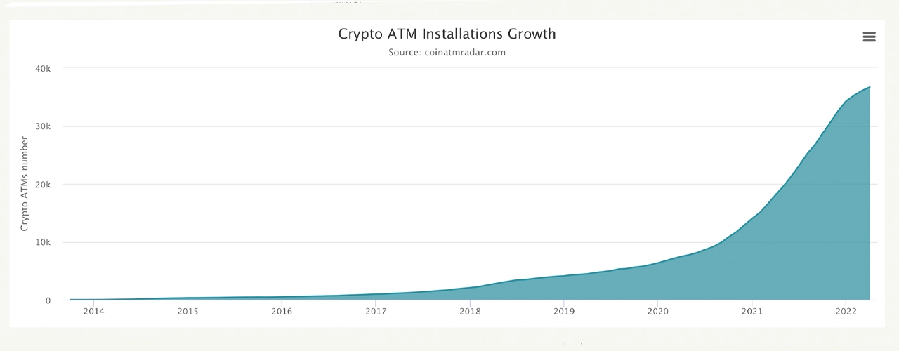 Instalasi ATM Crypto Melompat Lebih Dari 8% Sejak 30 Desember