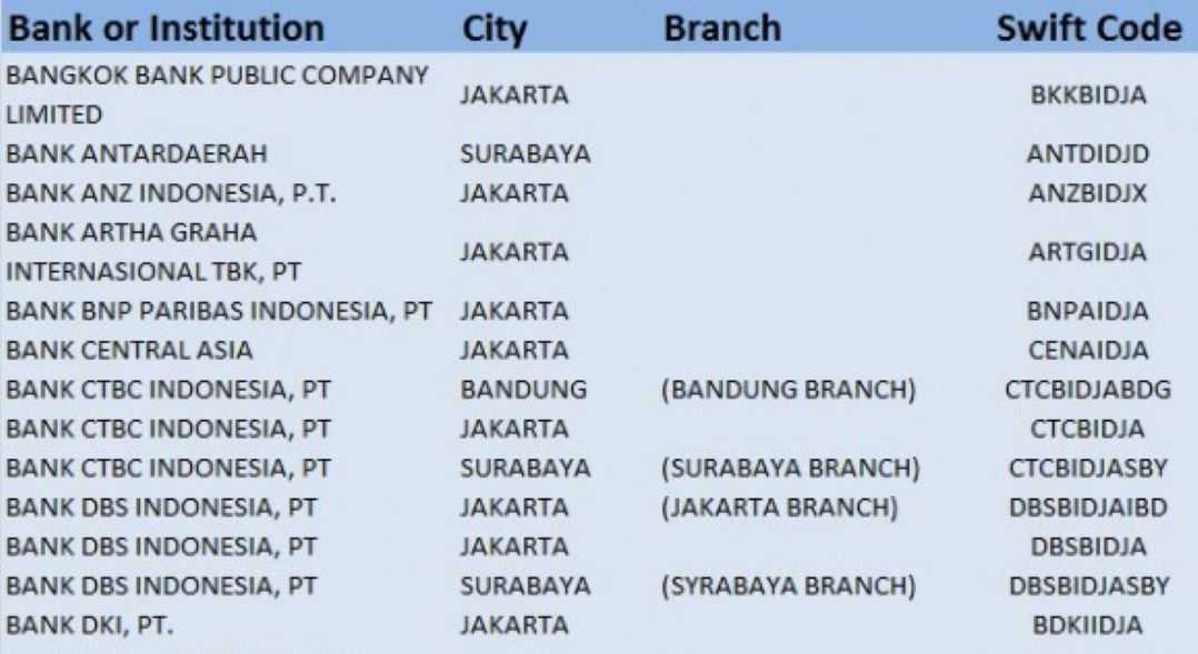 Kode Swift Bank BNI Bandung Berapa?