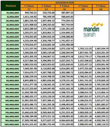 tabel pinjaman bank mandiri syariah untuk pns terbaru 0