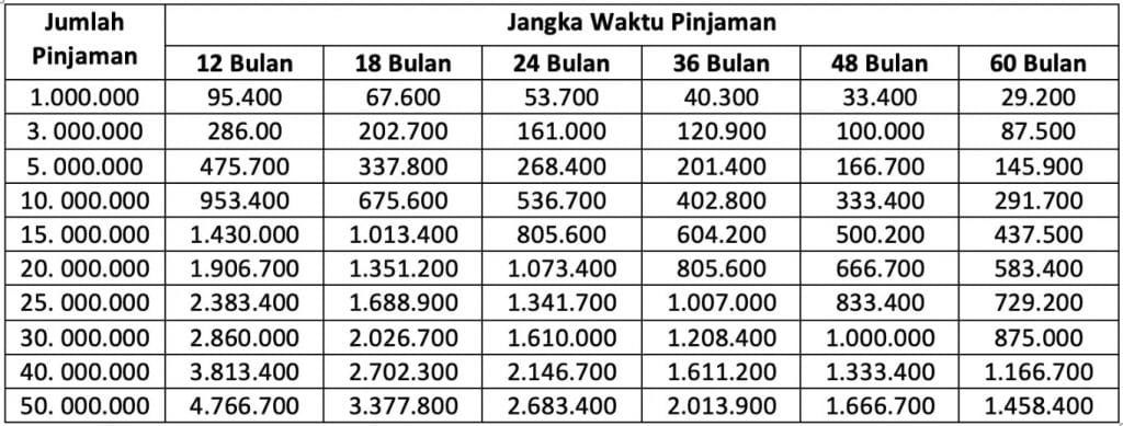Table Pinjaman Bank BRI Jaminan BPKB Motor & Mobil